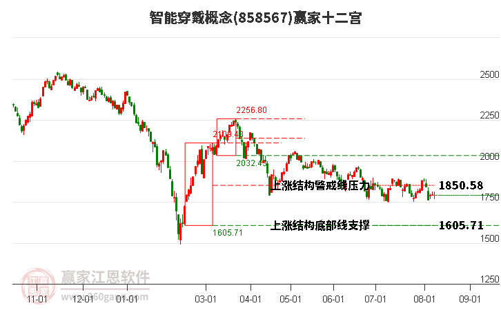 858567智能穿戴赢家十二宫工具