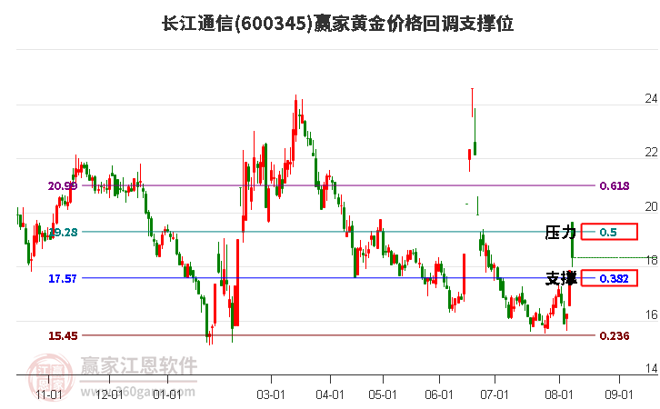 600345长江通信黄金价格回调支撑位工具