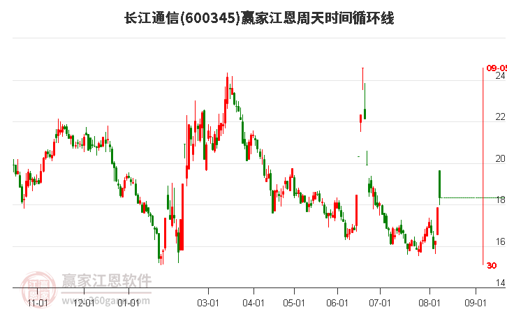 600345长江通信江恩周天时间循环线工具