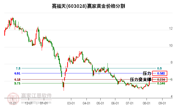 603028赛福天黄金价格分割工具