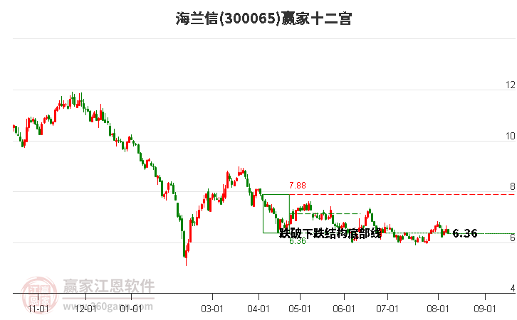 300065海兰信赢家十二宫工具