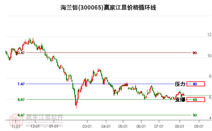 300065海兰信江恩价格循环线工具