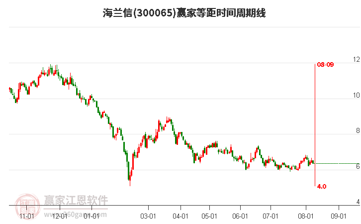 300065海兰信等距时间周期线工具