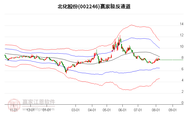 002246北化股份赢家极反通道工具