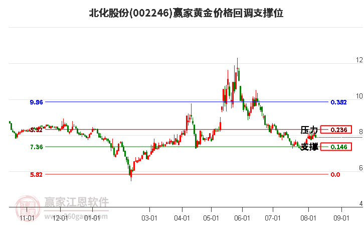 002246北化股份黄金价格回调支撑位工具