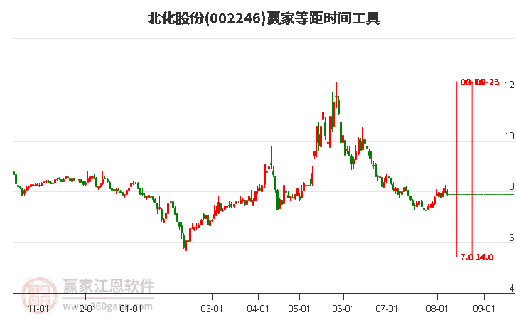 002246北化股份等距时间周期线工具