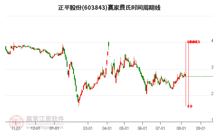 603843正平股份費氏時間周期線工具