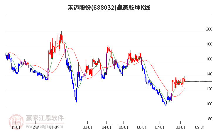 688032禾迈股份赢家乾坤K线工具