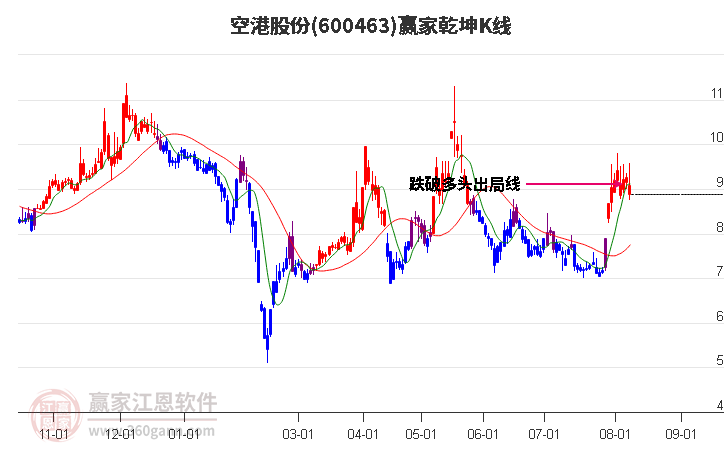 600463空港股份赢家乾坤K线工具