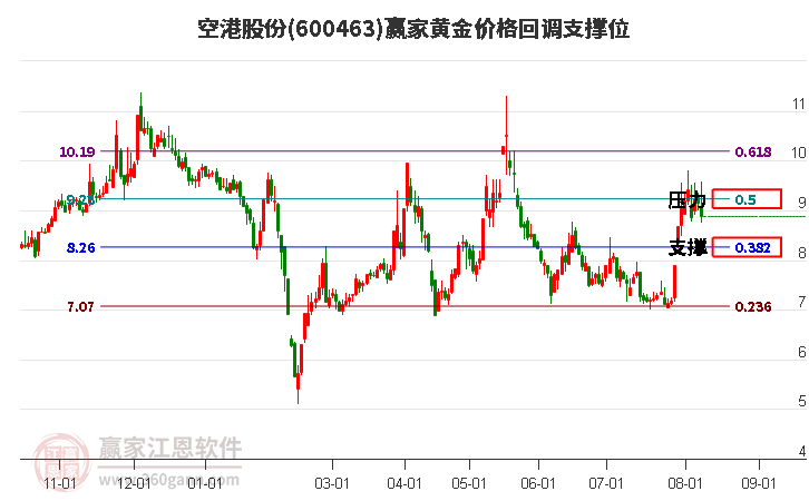 600463空港股份黄金价格回调支撑位工具