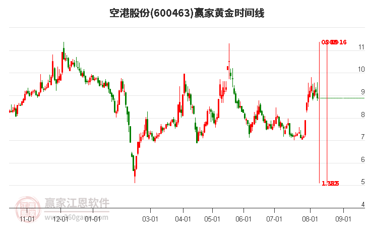 600463空港股份黄金时间周期线工具