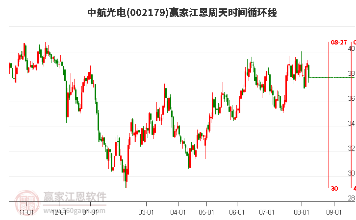 002179中航光电江恩周天时间循环线工具