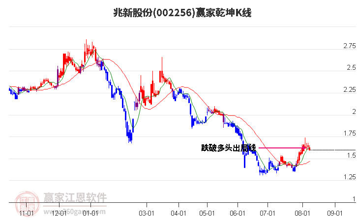 002256兆新股份赢家乾坤K线工具