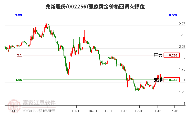 002256兆新股份黄金价格回调支撑位工具