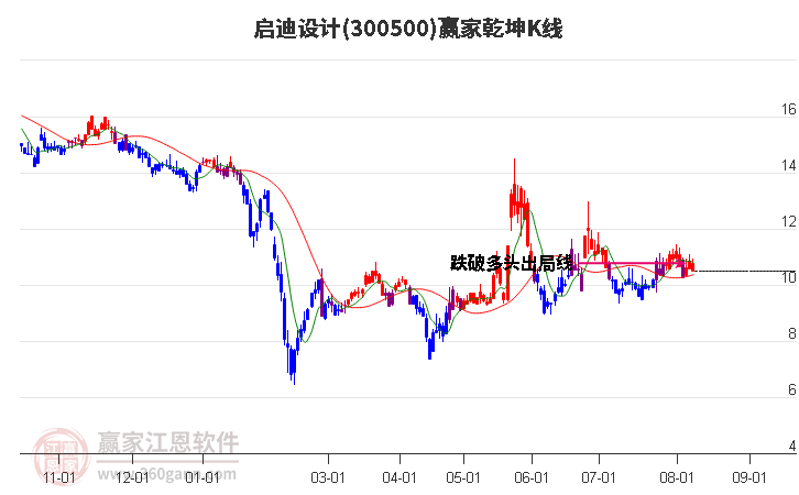 300500启迪设计赢家乾坤K线工具