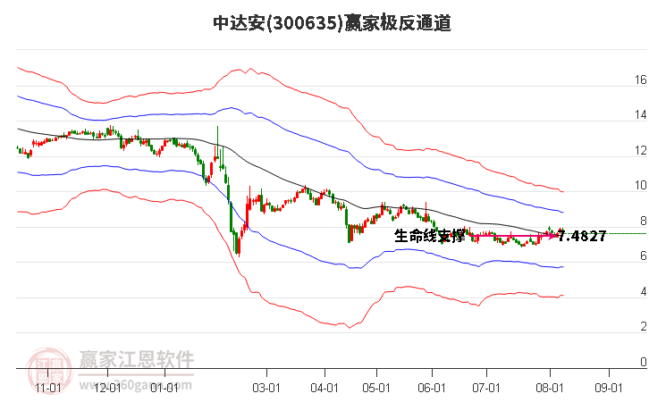 300635中达安赢家极反通道工具