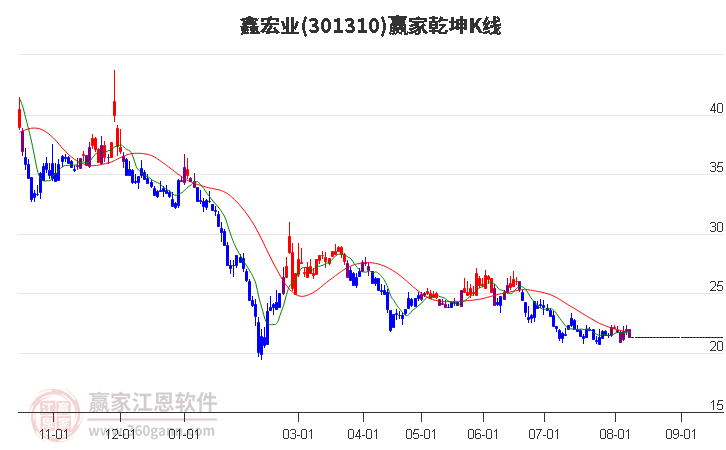 301310鑫宏业赢家乾坤K线工具