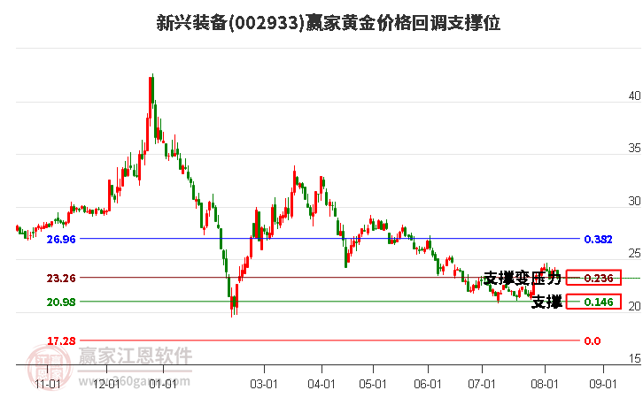 002933新兴装备黄金价格回调支撑位工具