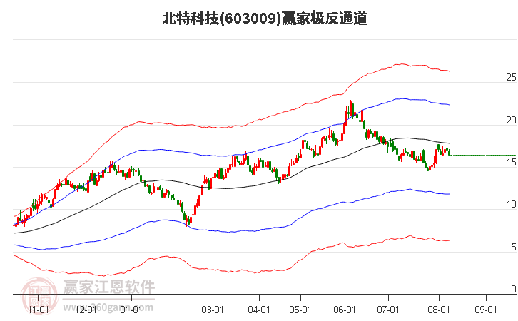 603009北特科技赢家极反通道工具