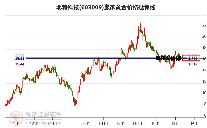 603009北特科技黄金价格延伸线工具