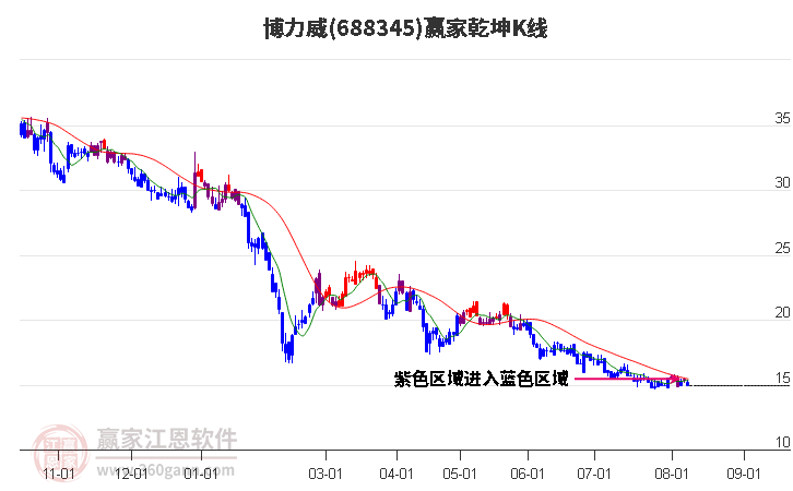 688345博力威赢家乾坤K线工具