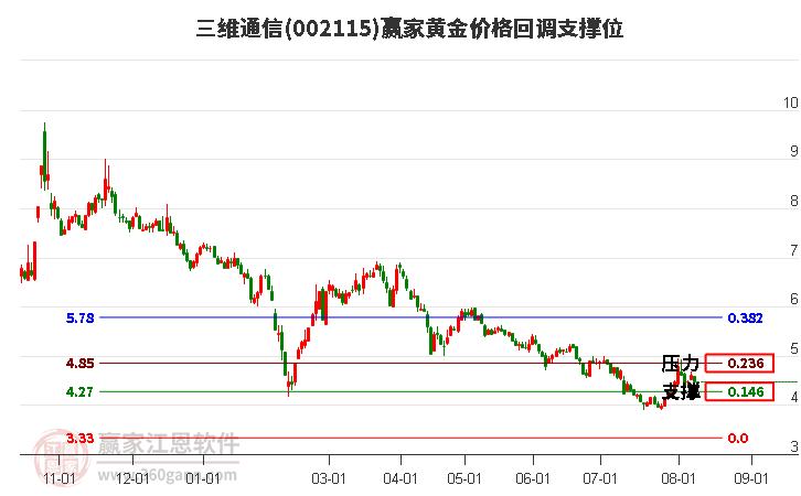 002115三维通信黄金价格回调支撑位工具