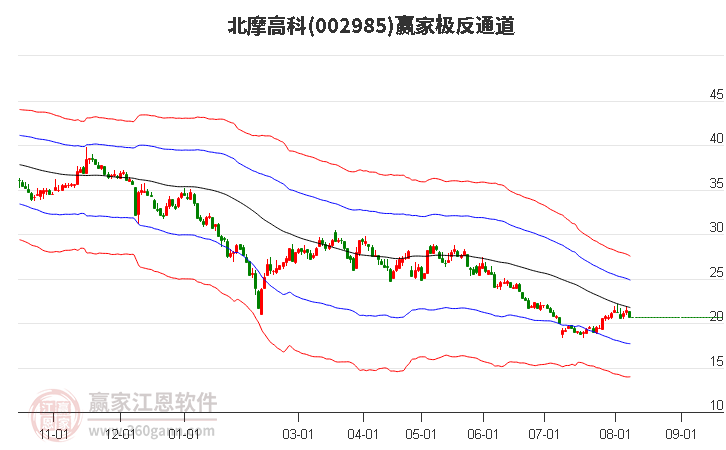 002985北摩高科赢家极反通道工具