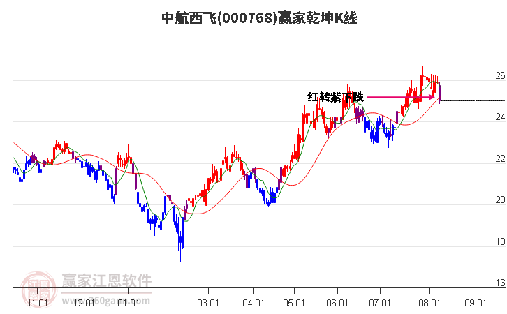 000768中航西飞赢家乾坤K线工具