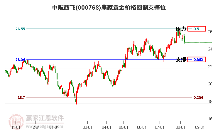 000768中航西飞黄金价格回调支撑位工具