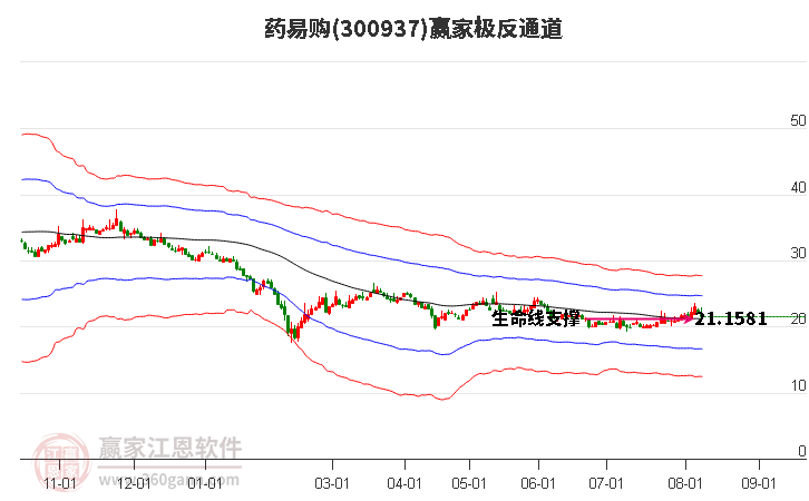 300937药易购赢家极反通道工具