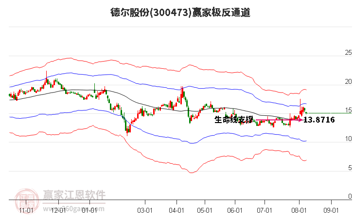 300473德尔股份赢家极反通道工具