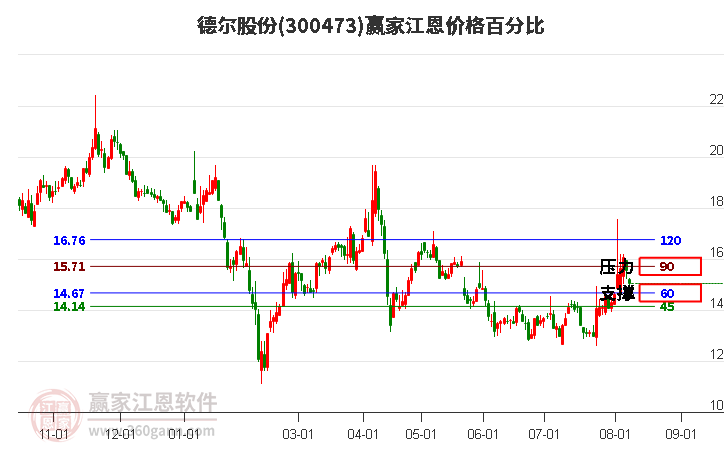 300473德尔股份江恩价格百分比工具