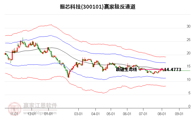 300101振芯科技赢家极反通道工具