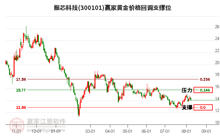 300101振芯科技黄金价格回调支撑位工具