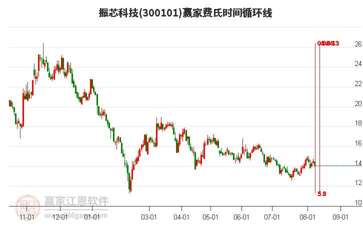 300101振芯科技费氏时间循环线工具