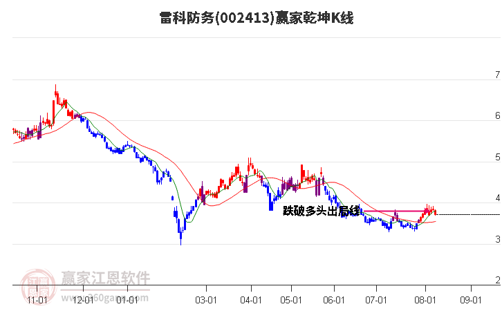 002413雷科防务赢家乾坤K线工具