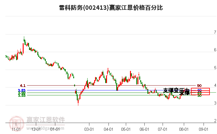 002413雷科防务江恩价格百分比工具