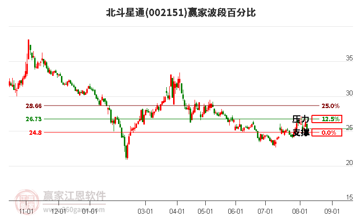 002151北斗星通波段百分比工具