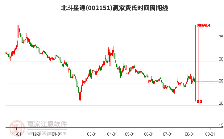 002151北斗星通費(fèi)氏時間周期線工具