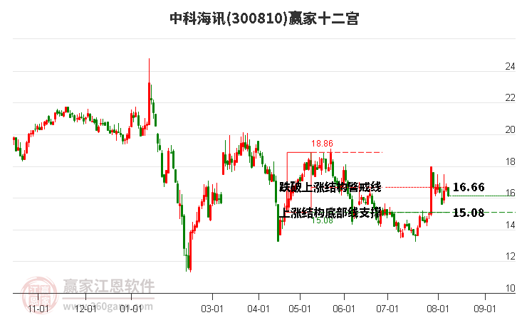 300810中科海讯赢家十二宫工具