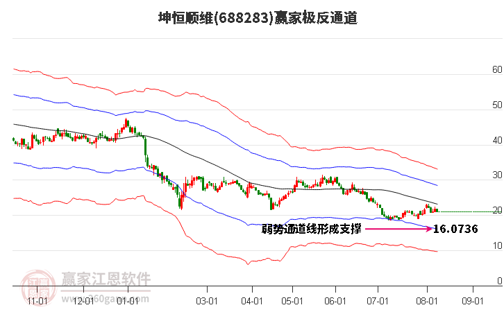 688283坤恒顺维赢家极反通道工具