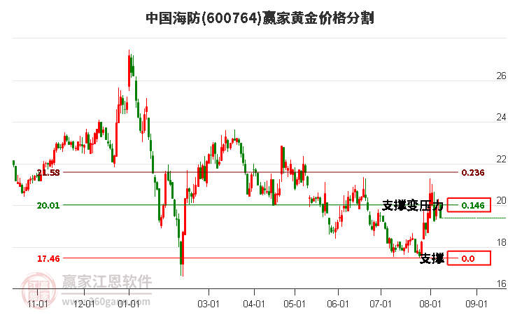 600764中国海防黄金价格分割工具