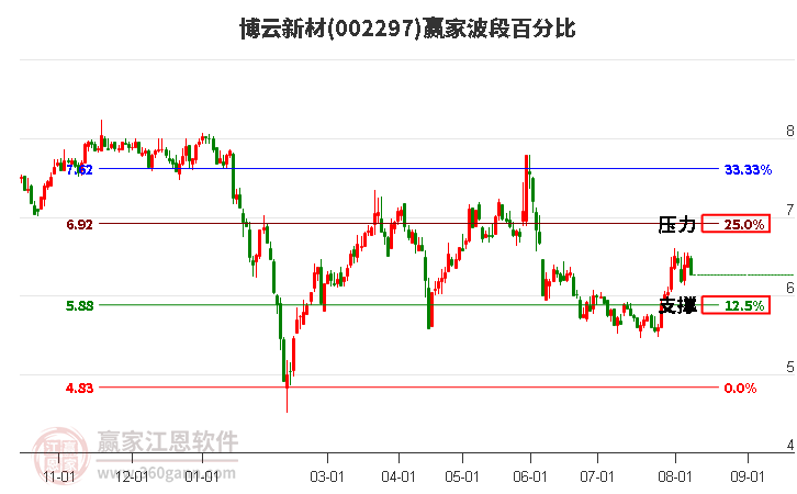 002297博云新材波段百分比工具