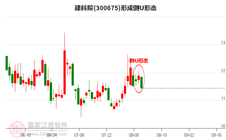 300675建科院形成倒U形态形态