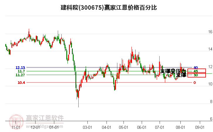 300675建科院江恩价格百分比工具