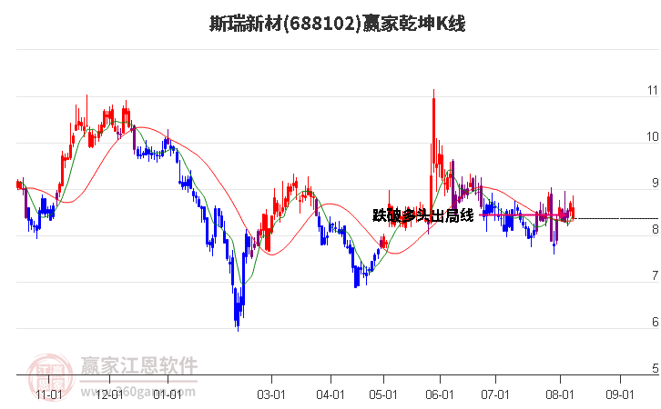 688102斯瑞新材赢家乾坤K线工具