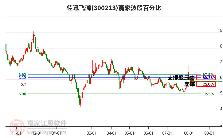 300213佳讯飞鸿波段百分比工具