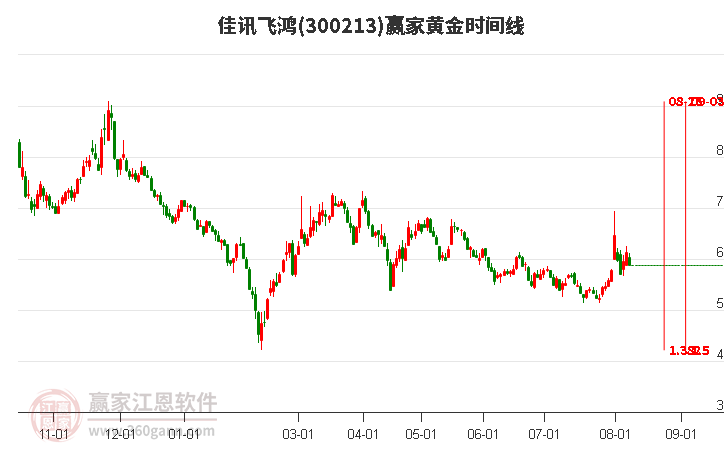 300213佳讯飞鸿黄金时间周期线工具