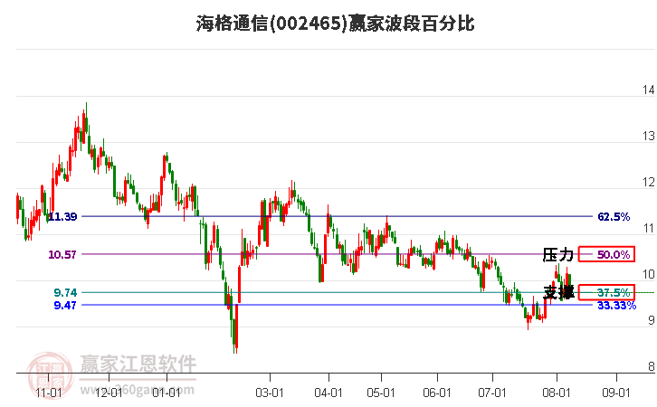 002465海格通信波段百分比工具