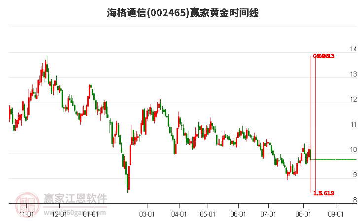 002465海格通信黄金时间周期线工具